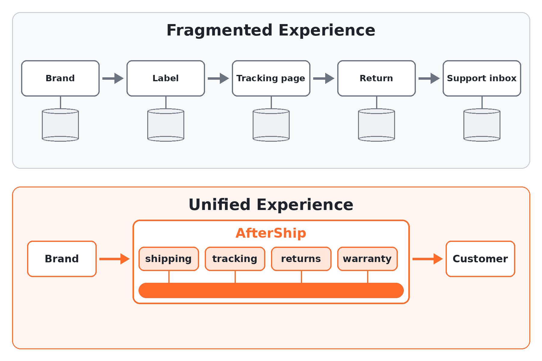 Two paths: separate point tools for label, tracking page, return and support inbox, versus AfterShip's shipping, tracking, returns, and warranty suite.