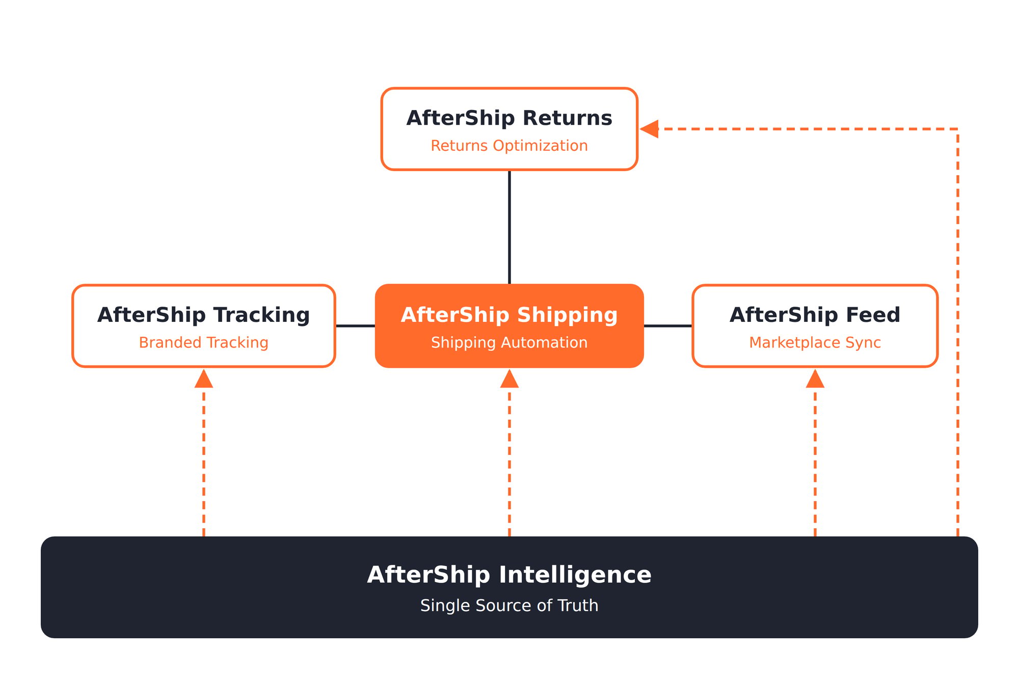AfterShip Shipping connected to Tracking, Returns and Feed above a shared AfterShip Intelligence data layer