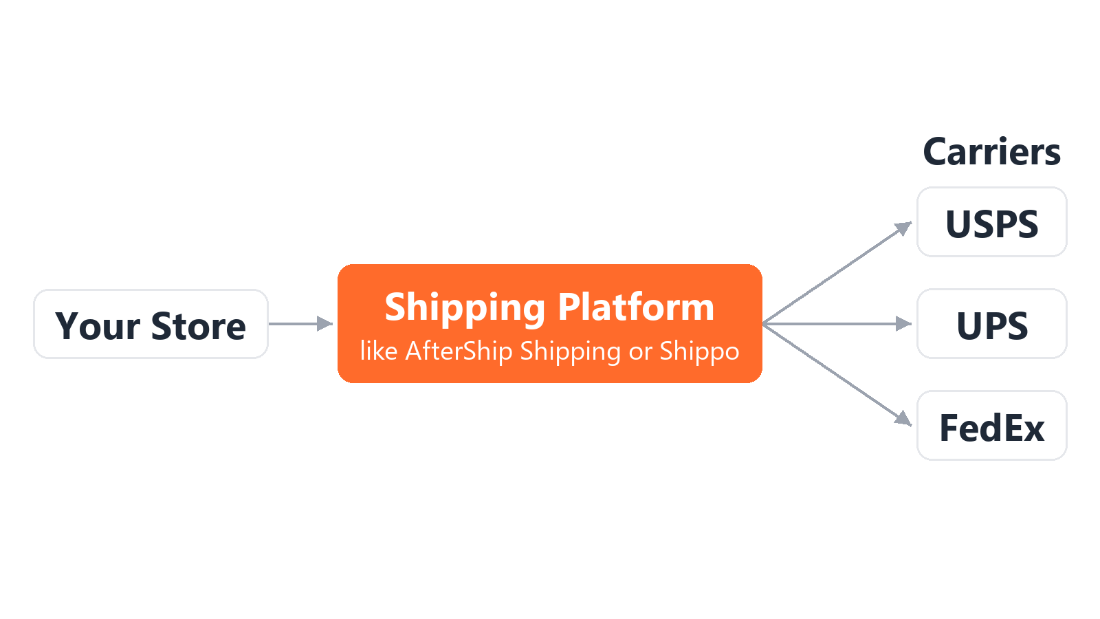 Diagram of a store connecting through a shipping platform to USPS, UPS and FedEx