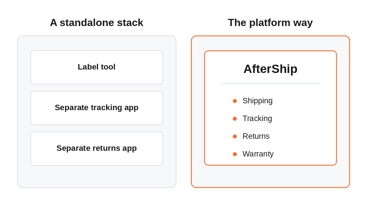 A standalone stack of three separate apps for labels, tracking and returns, next to one AfterShip box listing shipping, tracking, returns and warranty
