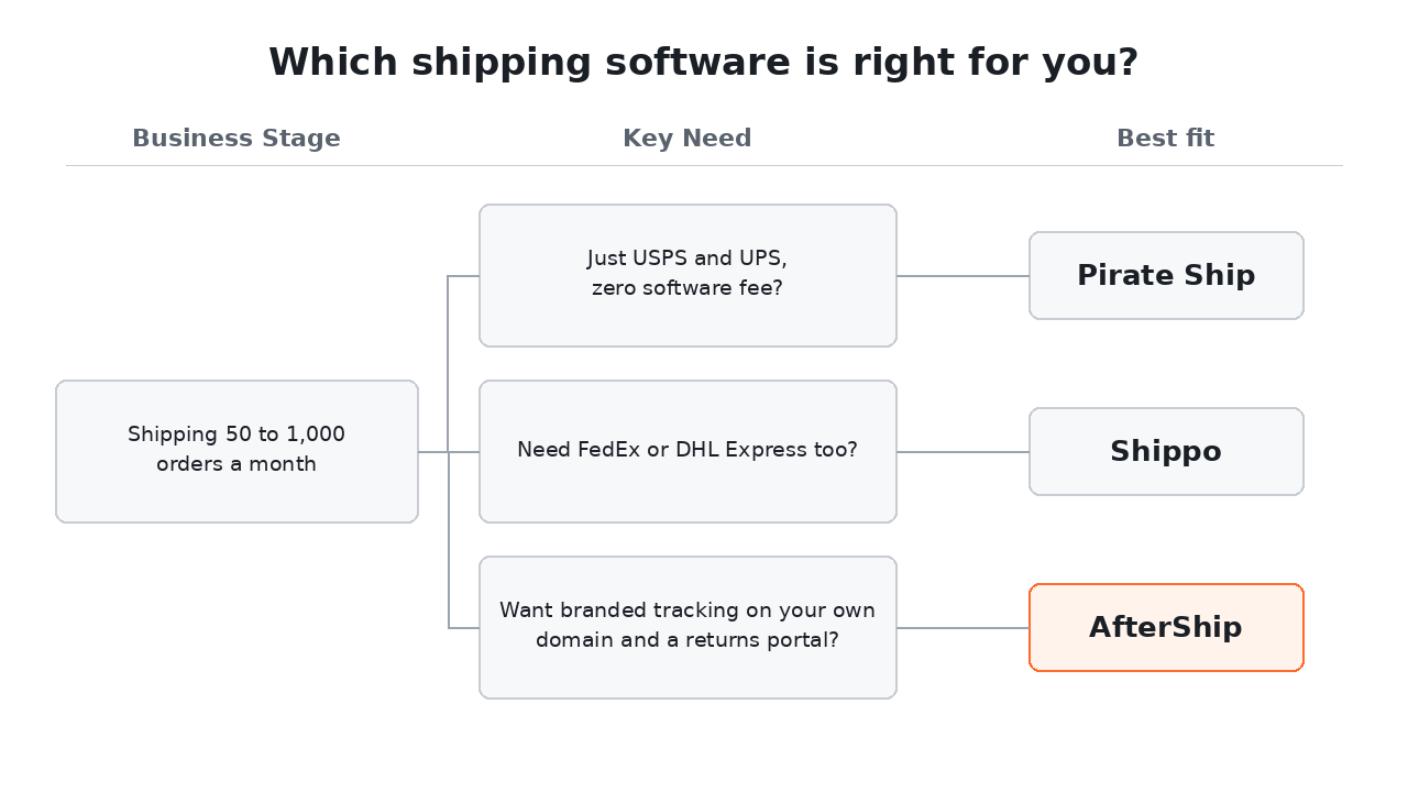 Decision tree: carriers, software fee and post-label needs route a merchant to Pirate Ship, Shippo or AfterShip.