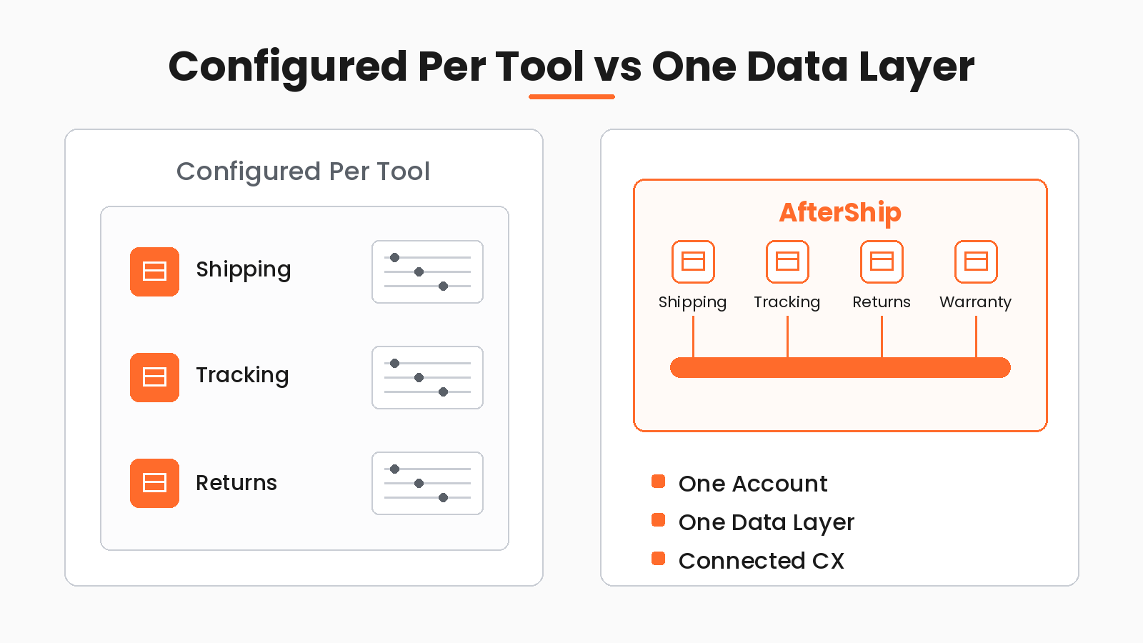 Label tool with Shipping, Tracking and Returns configured per tool, beside AfterShip with all four on one data layer.