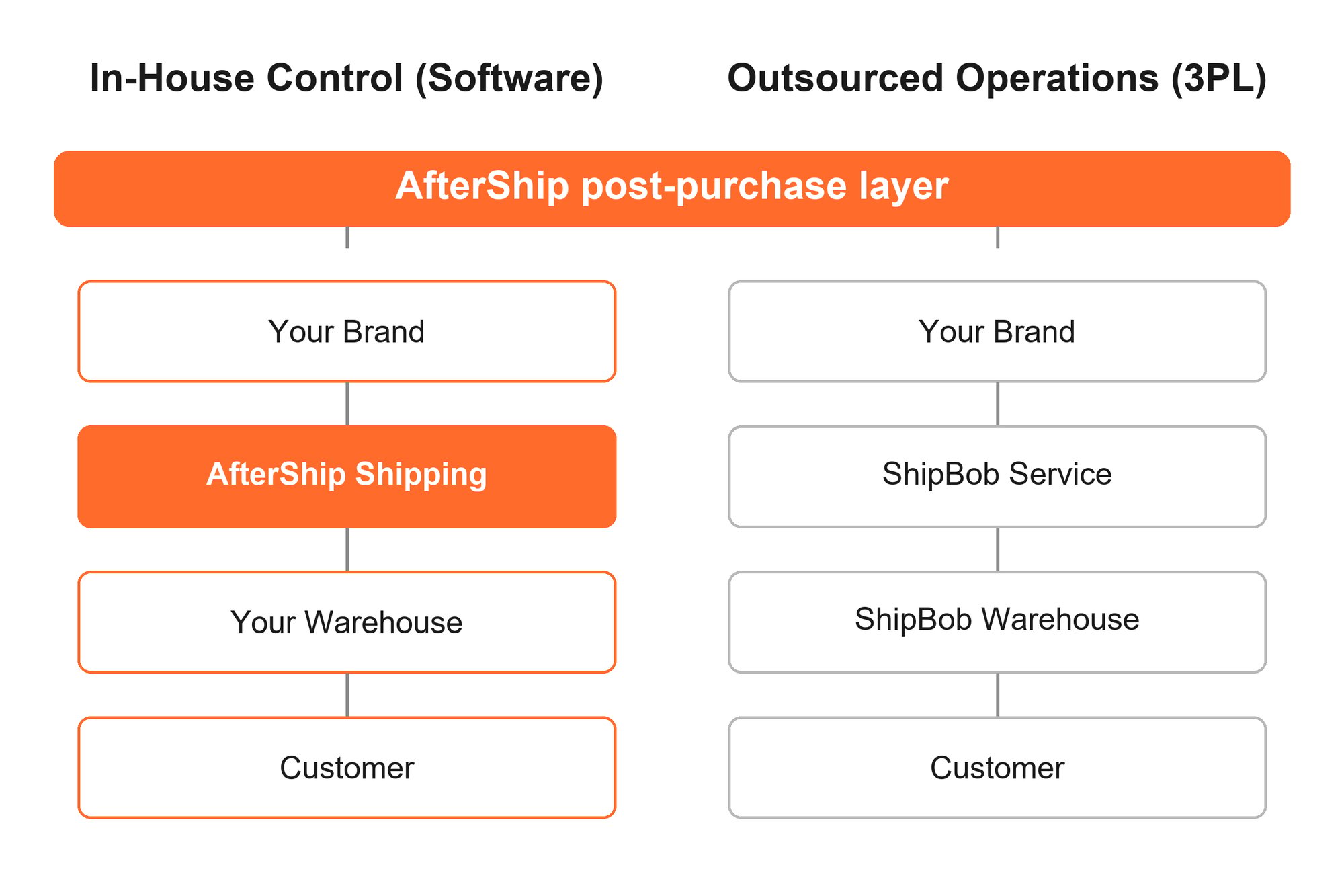 Two fulfillment paths side by side, in-house shipping software and a 3PL, with the AfterShip post-purchase layer over both