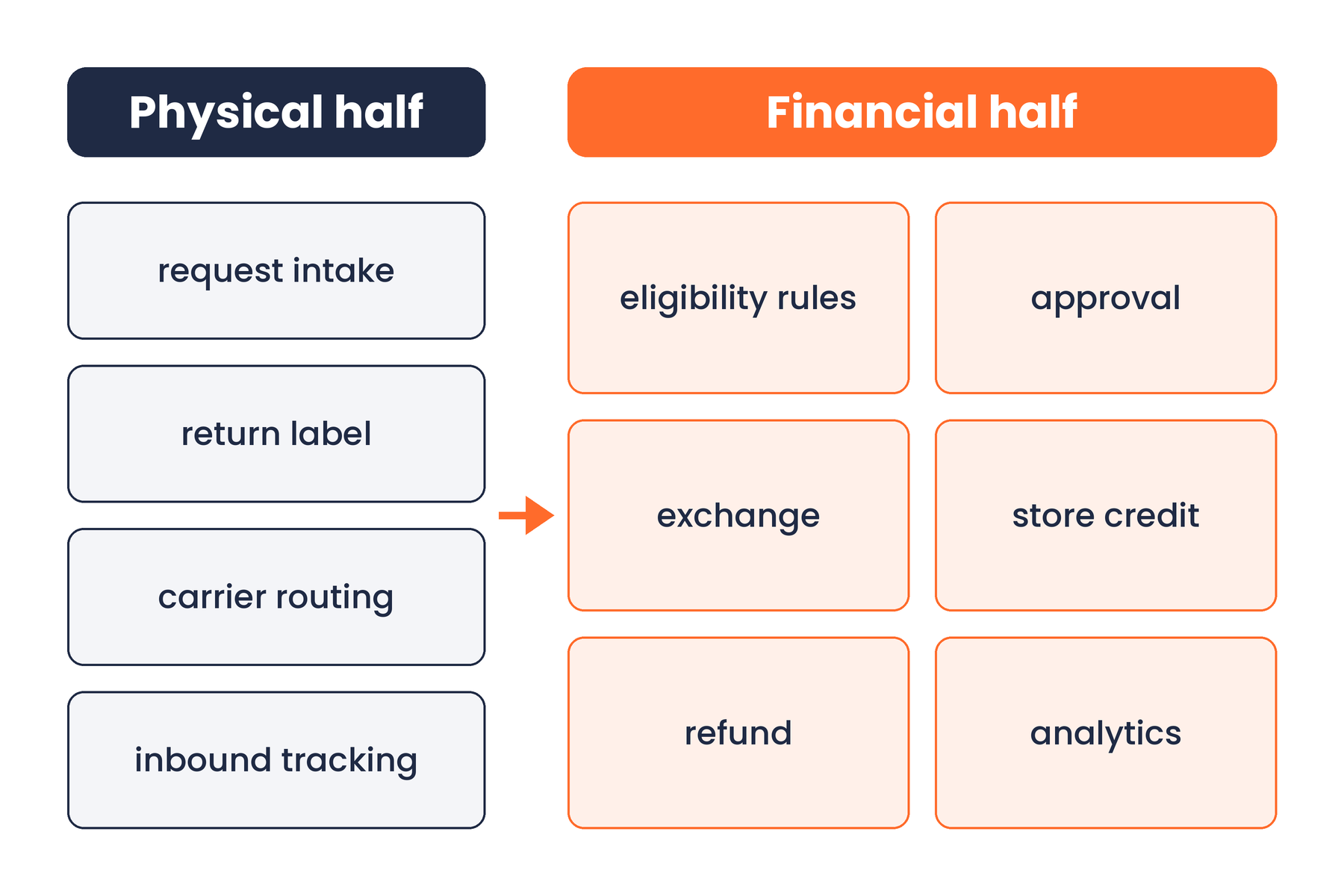 Diagram splitting an ecommerce return into a physical half and a financial half
