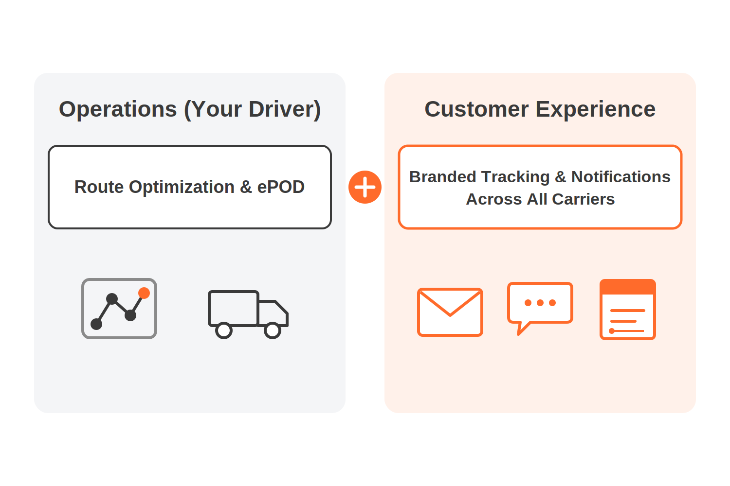 Two-column diagram of a last-mile stack: route optimization and ePOD on one side, branded tracking and notifications across all carriers on the other