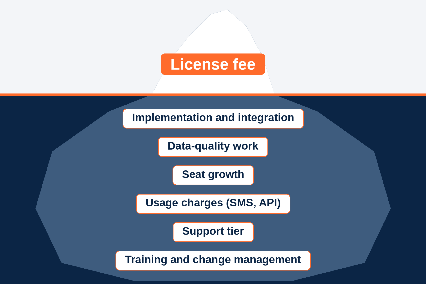 TCO iceberg: license fee above the waterline; implementation, data quality, seats, usage, support and training below