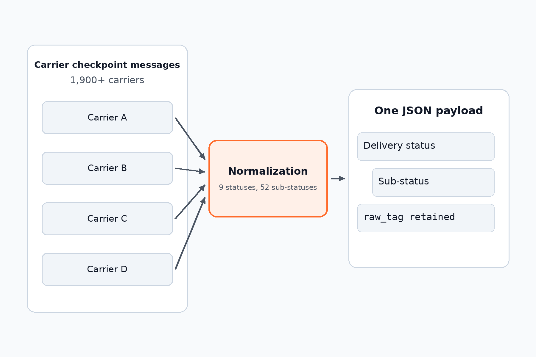 Carrier checkpoint messages normalized into 9 delivery statuses with a 52-code sub-status layer and the carrier's original status retained