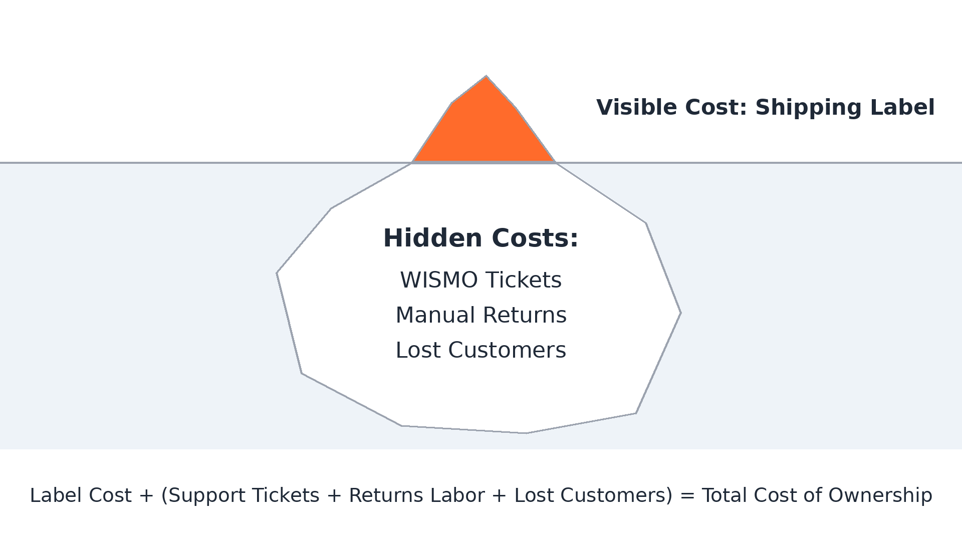 Iceberg diagram with the shipping label above the waterline and WISMO tickets, manual returns and lost customers below it, summing to total cost of ownership