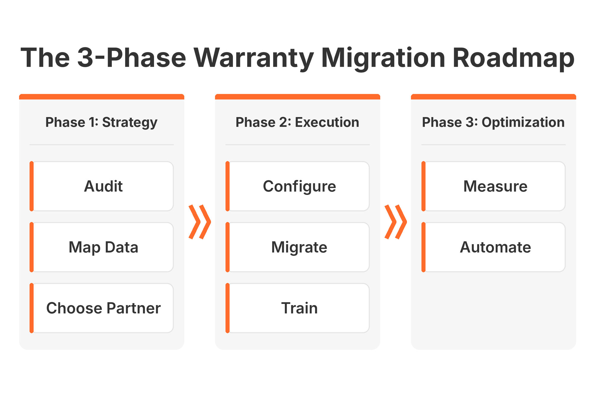 Three-phase warranty migration roadmap: Strategy, Execution and Optimization with their steps