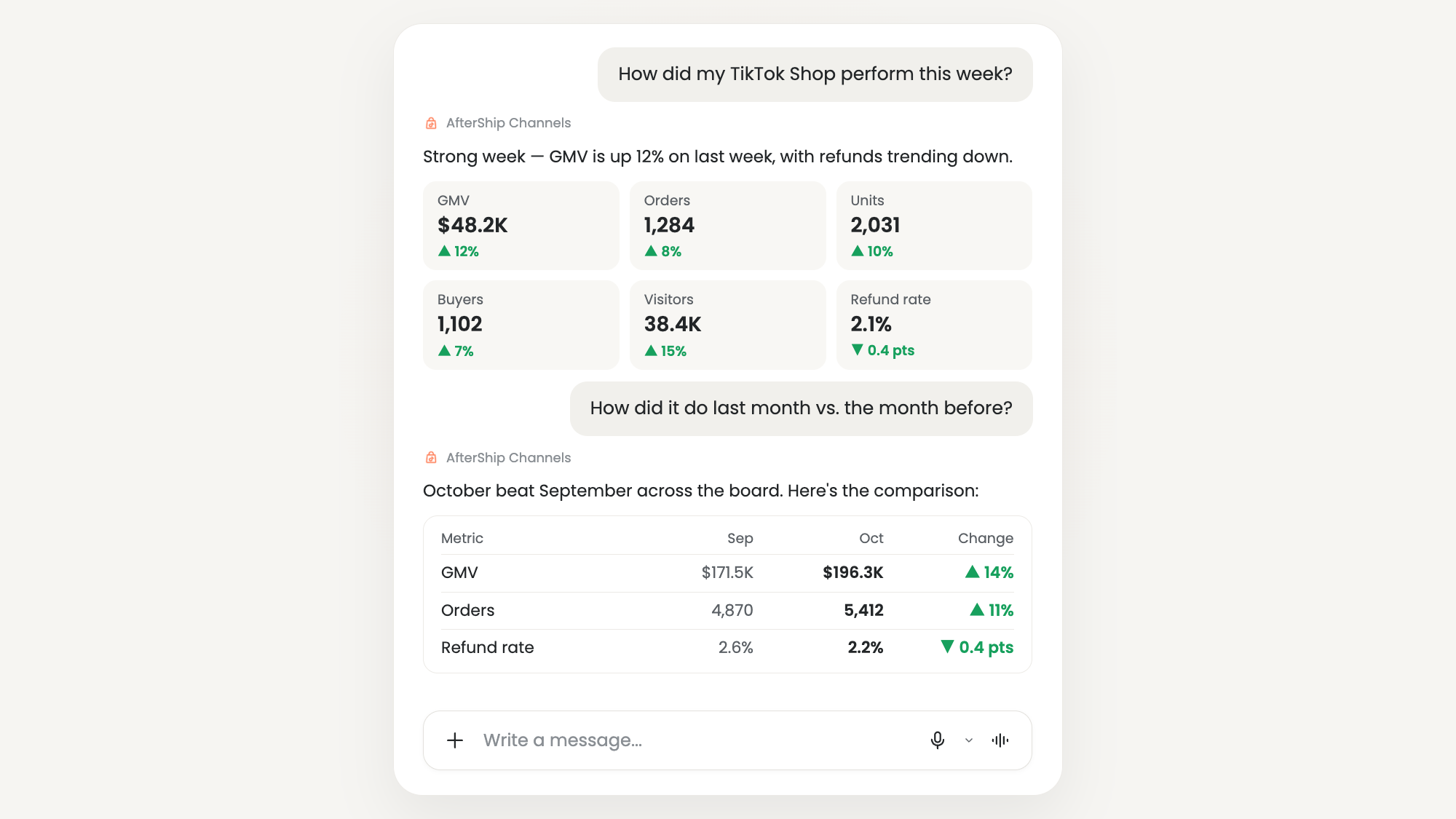Claude chat using AfterShip Channels MCP showing a TikTok Shop performance report with GMV, orders, units, buyers, visitors and refund rate, plus a month-over-month comparison table