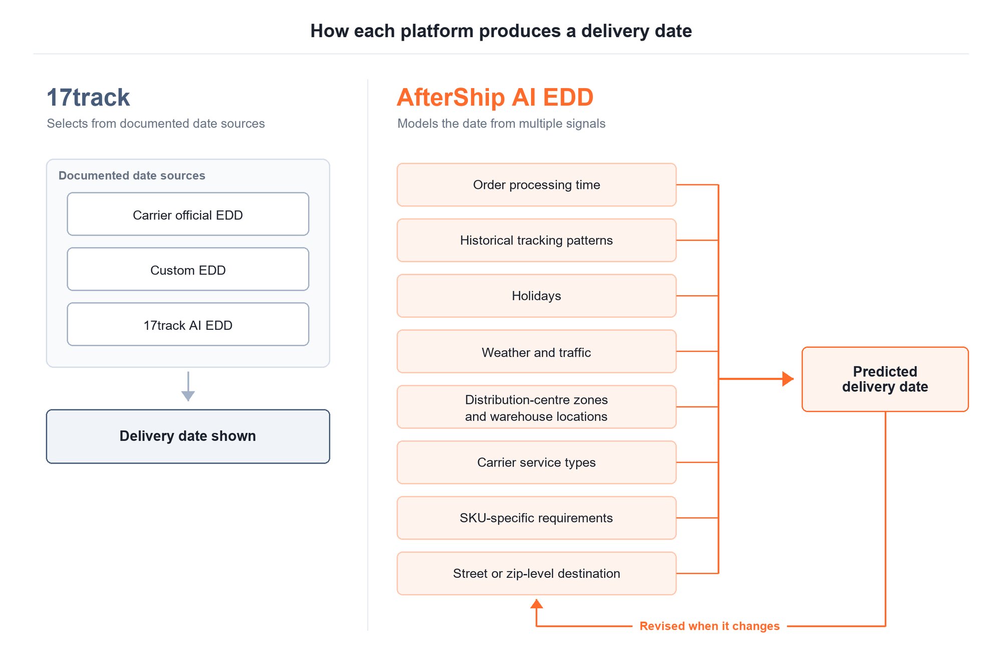 Diagram comparing how each platform produces a delivery date. 17track selects from three documented sources: carrier official EDD, custom EDD and its own AI EDD. AfterShip AI EDD models one predicted date from eight signals and revises it when it changes.