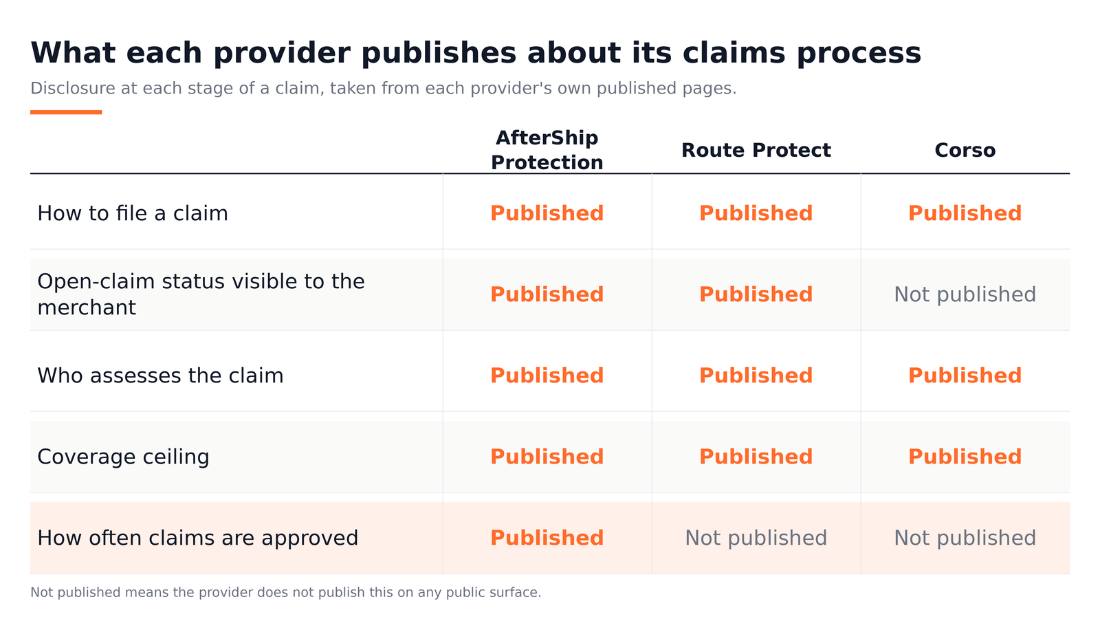 Matrix of what AfterShip Protection, Route Protect and Corso each publish at five stages of a claims process