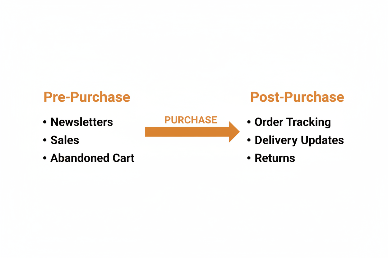 Two-column diagram splitting the Shopify customer journey into pre-purchase tasks handled by Omnisend and post-purchase tasks handled by AfterShip