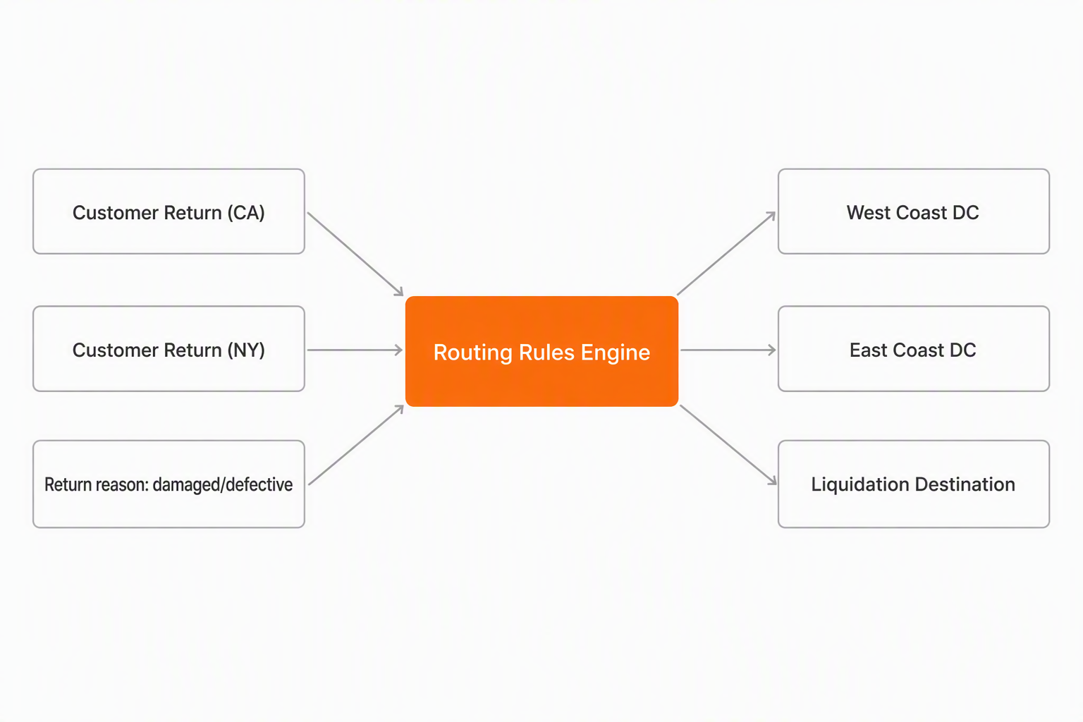 Flow diagram: three return scenarios routed by AfterShip Returns rules to two regional DCs and a liquidation destination