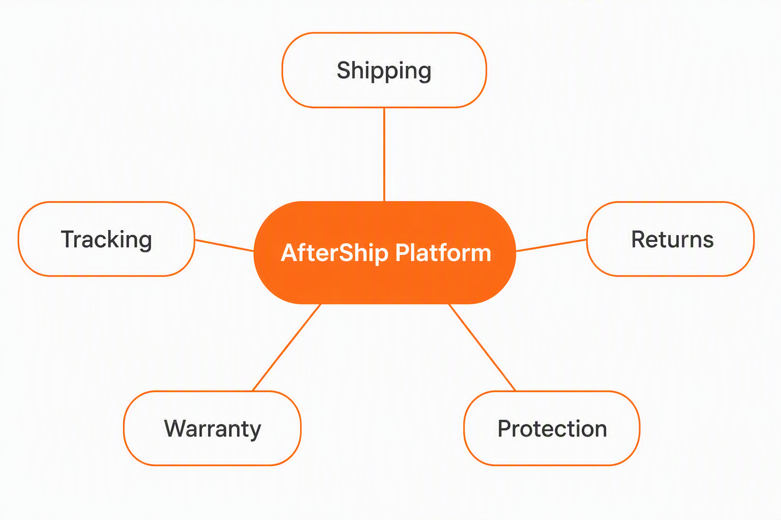 AfterShip platform hub connected to five spokes: Shipping, Tracking, Returns, Warranty and Protection