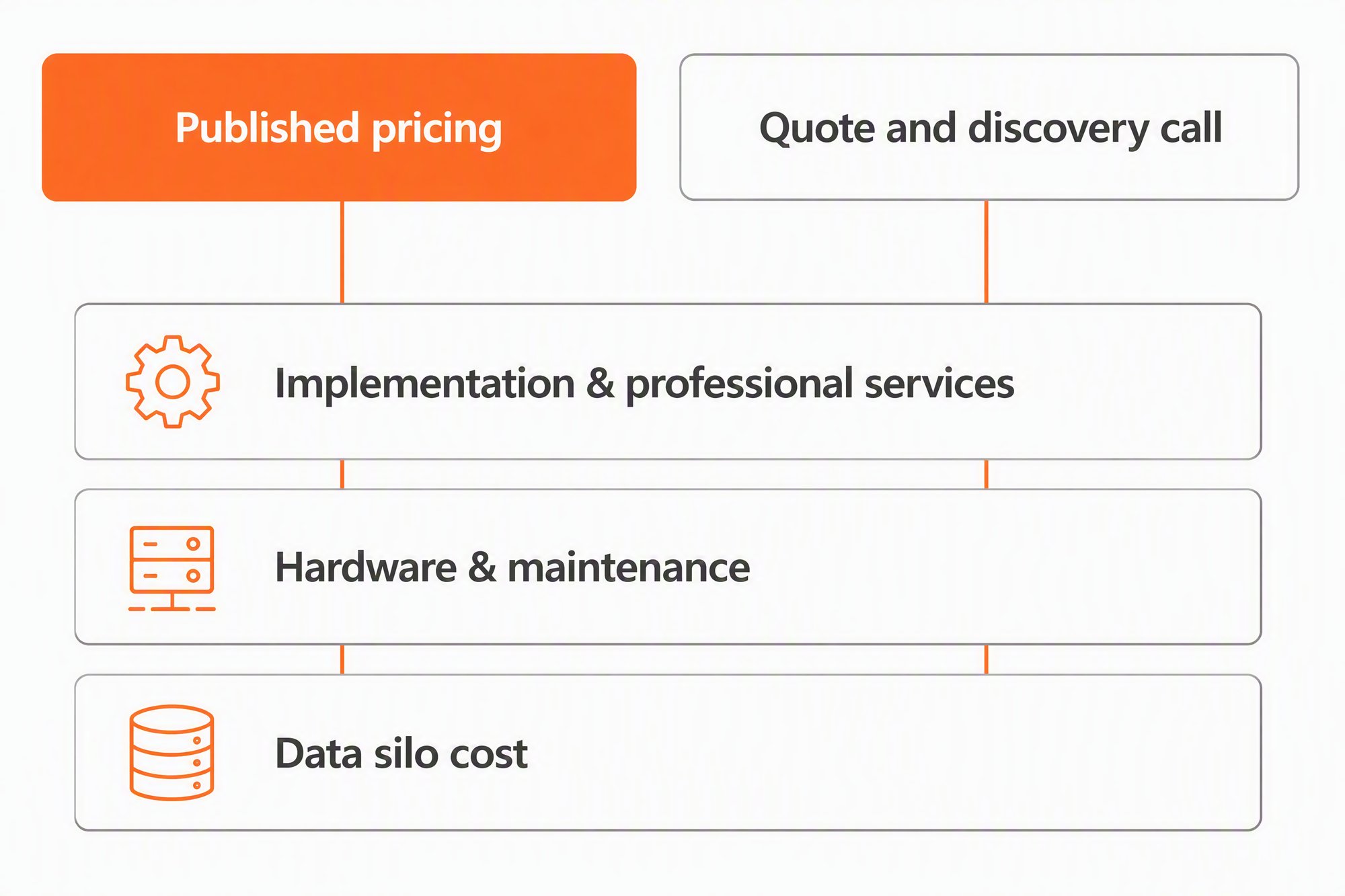 Business diagram: published pricing and quote-and-discovery-call routes above three cost bands labelled implementation and professional services, hardware and maintenance, and data silo cost