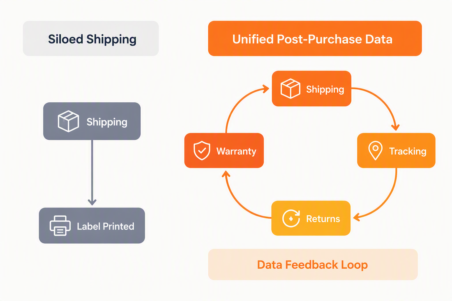 Diagram contrasting siloed shipping that ends at a printed label with shipping, tracking, returns, and warranty connected in a feedback loop that returns into the next shipping decision.