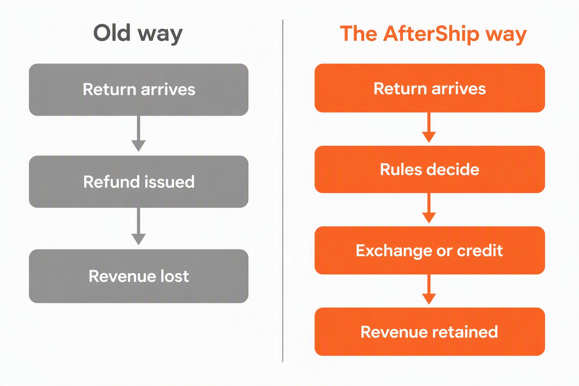 Two-column flow diagram. On the left, the old way: a return arrives, a refund is issued, revenue is lost. On the right, the AfterShip way: a return arrives, rules decide, the shopper takes an exchange or credit, and revenue is retained.