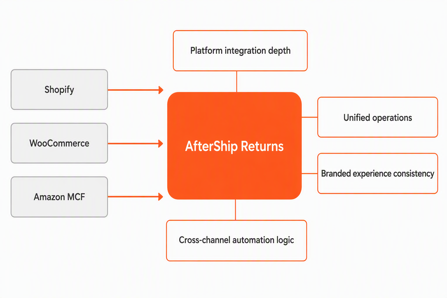 The four Multi-Channel Readiness Score criteria, with Shopify, WooCommerce and Amazon MCF feeding one AfterShip Returns hub