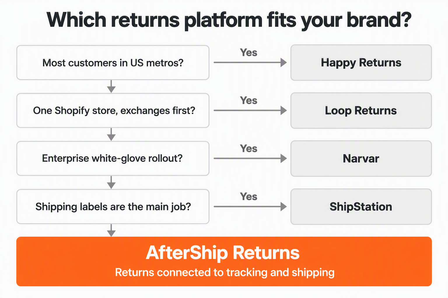 Decision tree routing brand priorities to a returns platform, ending at AfterShip Returns