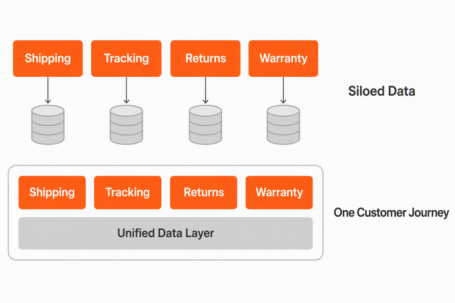 Two stacked paths compare post-purchase architectures. In the top path shipping, tracking, returns, and warranty sit in four separate boxes, each feeding its own data store, labelled Siloed Data. In the bottom path the same four sit inside one container above a single Unified Data Layer, labelled One Customer Journey.
