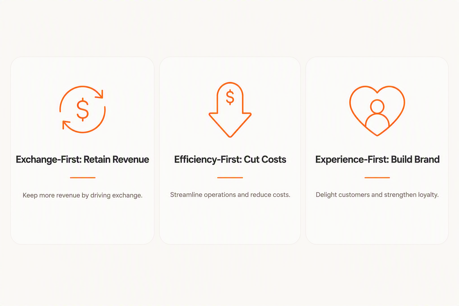 Three returns philosophies: Exchange-First retains revenue, Efficiency-First cuts costs, Experience-First builds brand