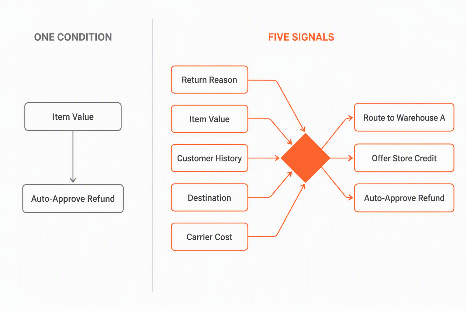 Two decision paths side by side. On the left, one input, item value, leads to a single outcome. On the right, five inputs, return reason, item value, customer history, destination and carrier cost, feed one decision point that routes to warehouse routing, store credit or refund approval.