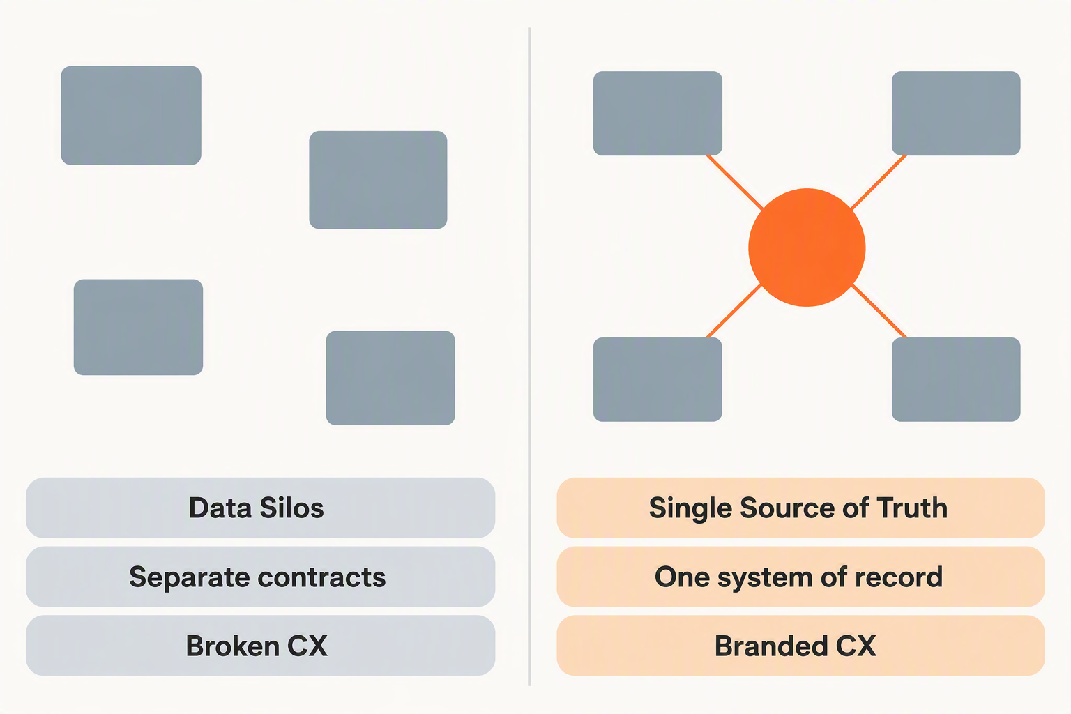Two-panel diagram contrasting a fragmented protection stack with a unified post-purchase platform