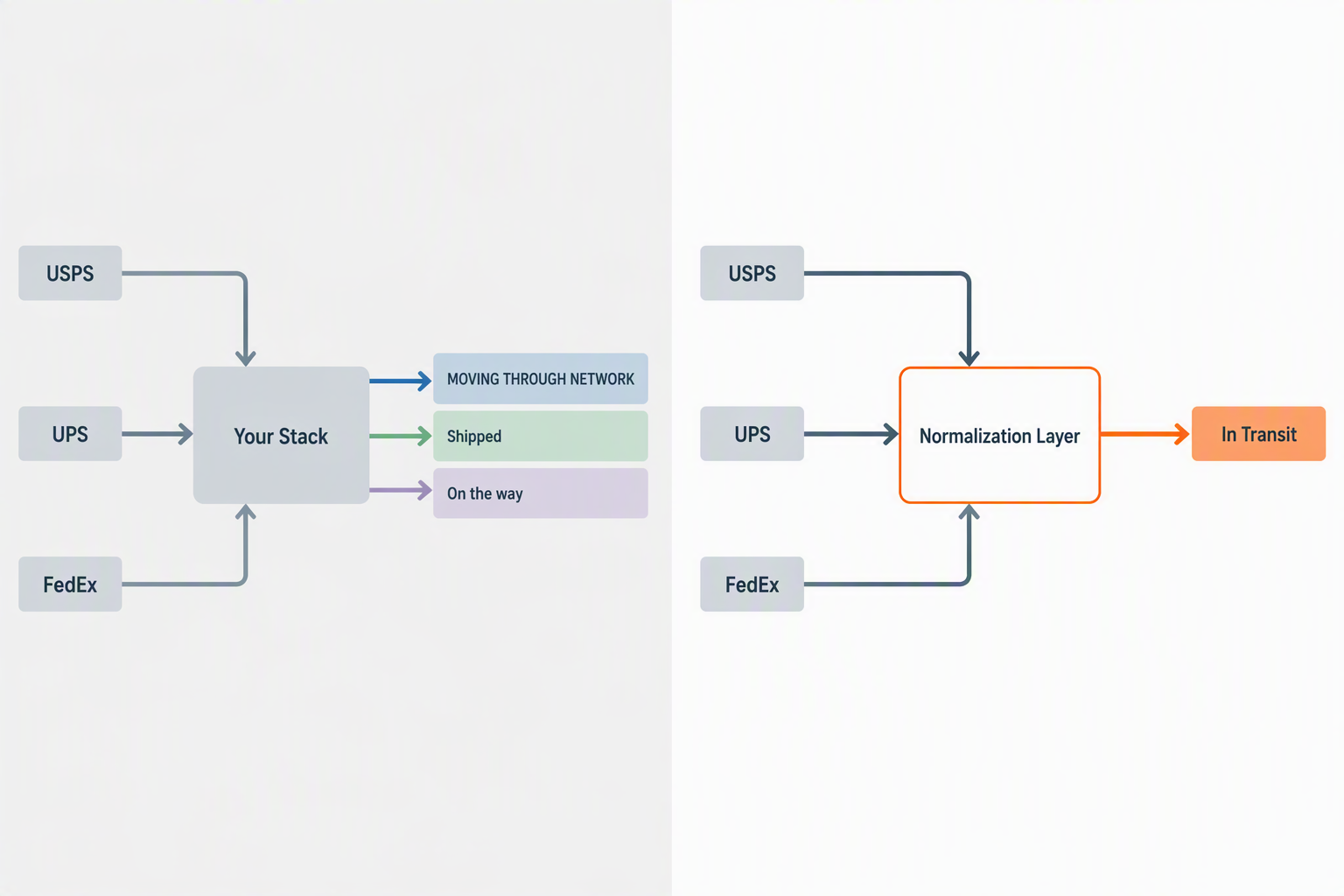 Two-panel diagram: three carrier feeds leave Your Stack with three status labels; a Normalization Layer outputs one.