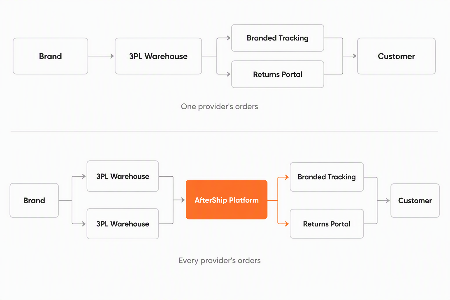 Two-row diagram: one fulfillment provider feeding one branded experience, and two providers converging through AfterShip into the same experience.