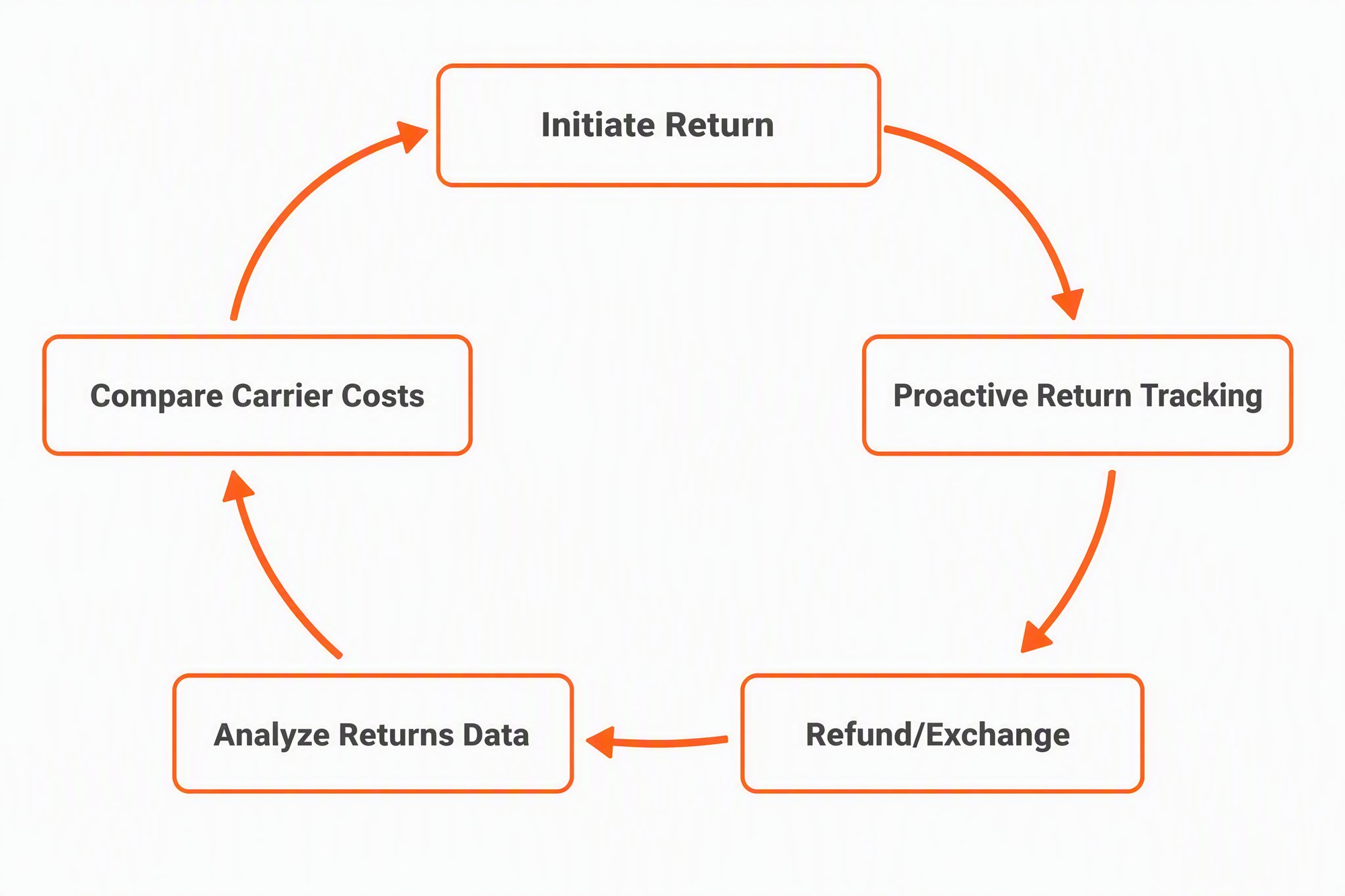AfterShip returns cycle: initiate return, proactive return tracking, refund or exchange, analyze returns data, and compare carrier costs, feeding back into the next return