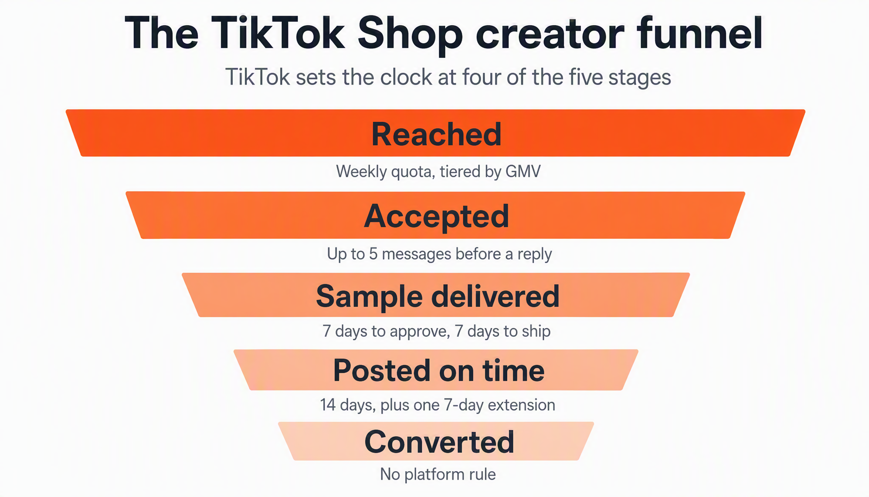 Five-stage TikTok Shop creator funnel from creators reached to creators converted, with platform clocks under each stage