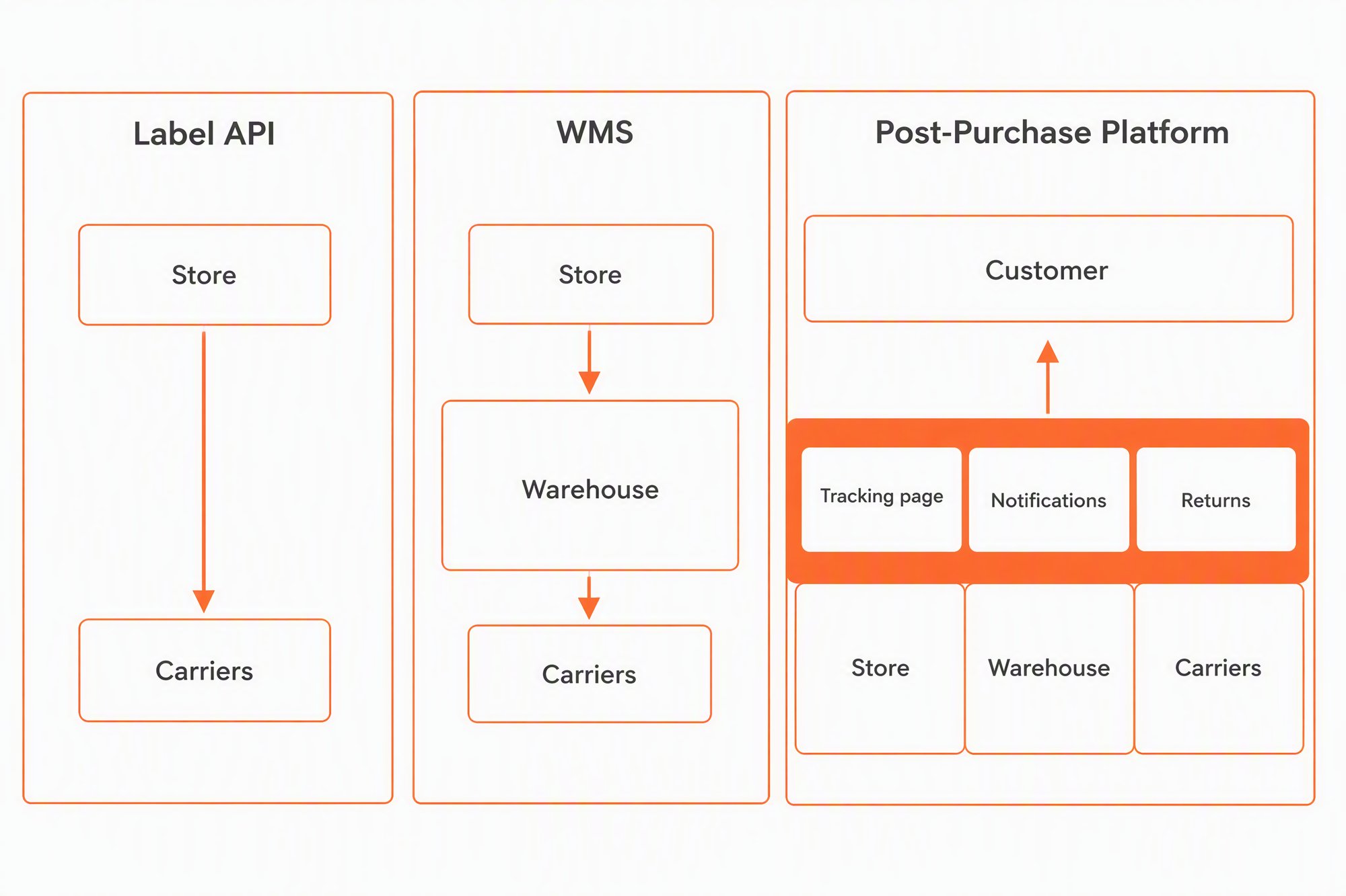 Diagram comparing a label API, a warehouse management system and a post-purchase platform that faces the customer