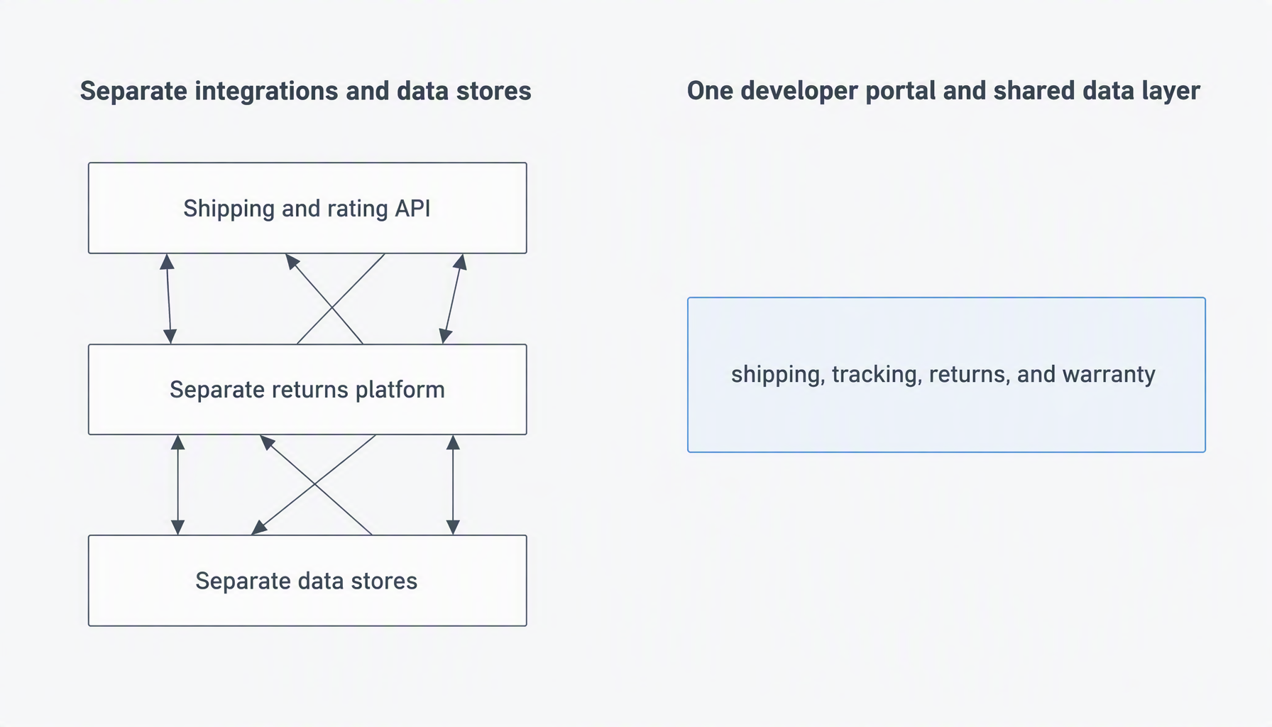 Diagram contrasting separate shipping, returns and data-store integrations with one developer portal covering shipping, tracking, returns, and warranty on a shared data layer