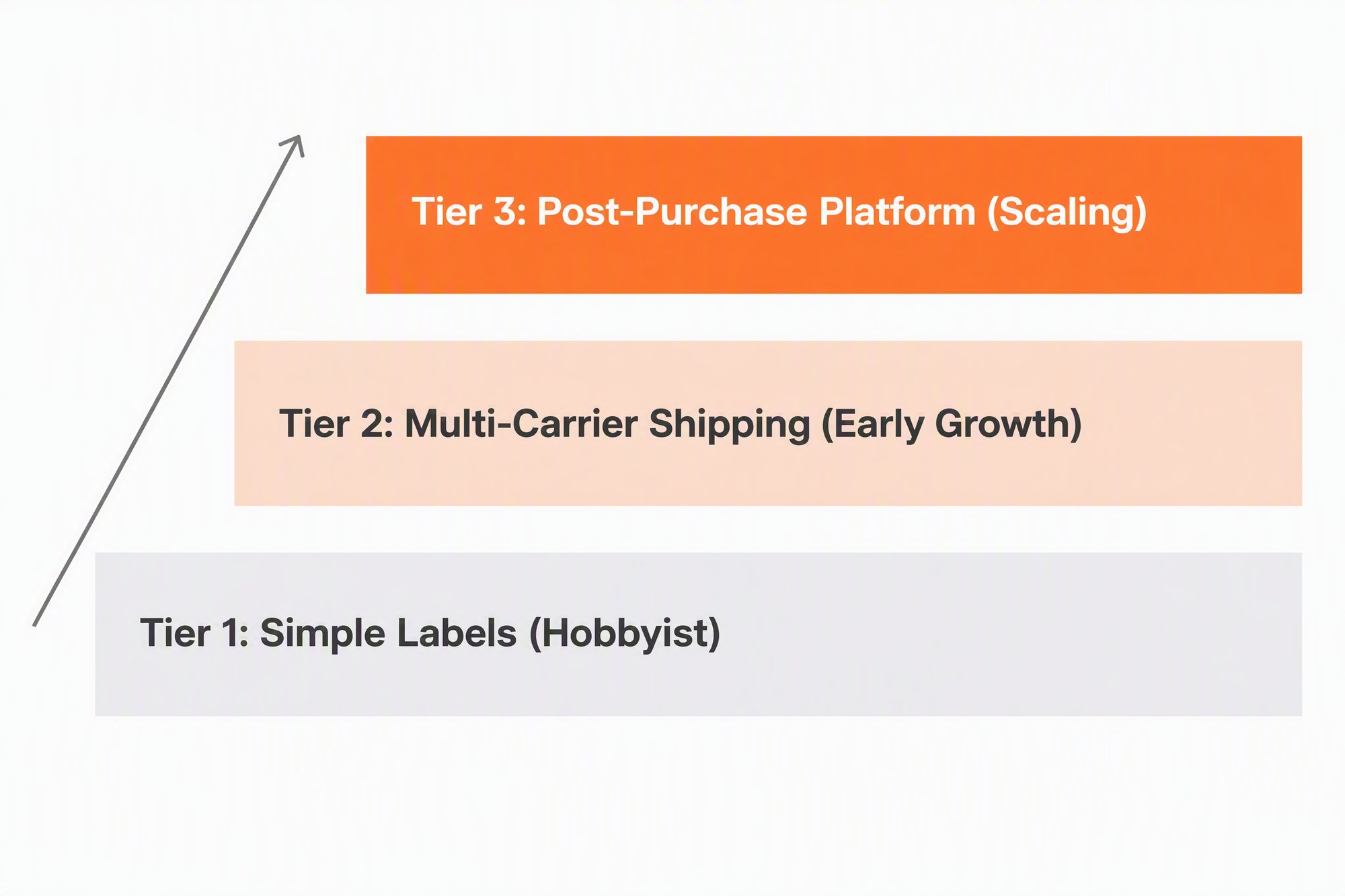 Three-step staircase showing Tier 1 Simple Labels, Tier 2 Multi-Carrier Shipping, Tier 3 Post-Purchase Platform