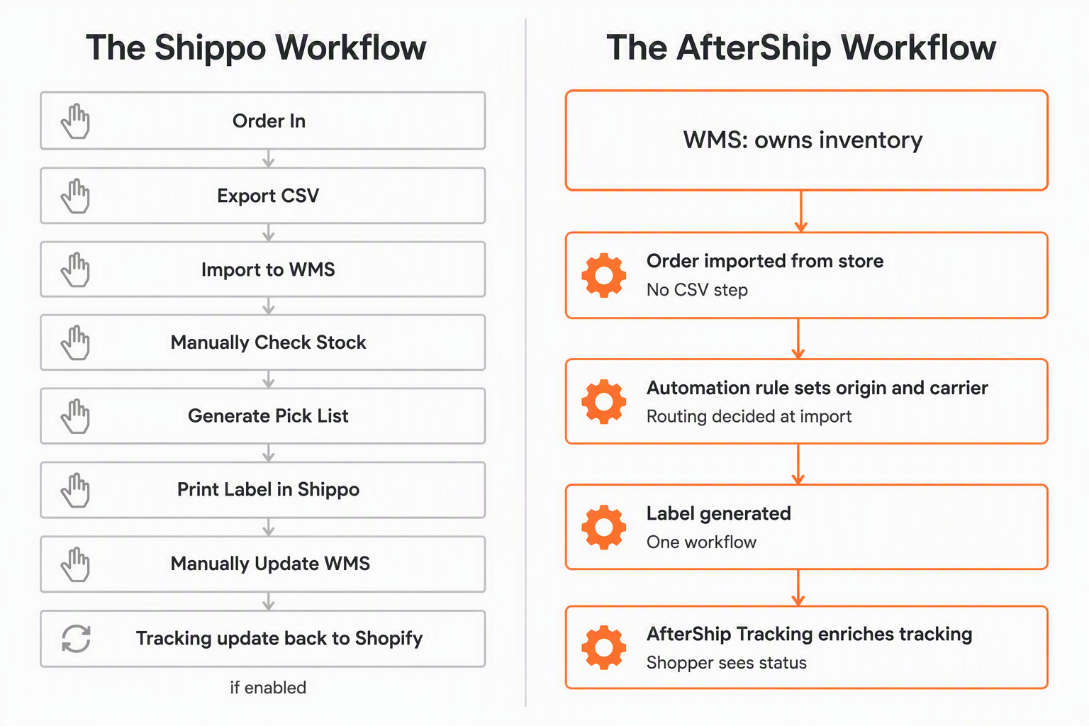 Side-by-side workflow diagram: eight manual steps on the Shippo side against four automated steps around the WMS hub on the AfterShip side