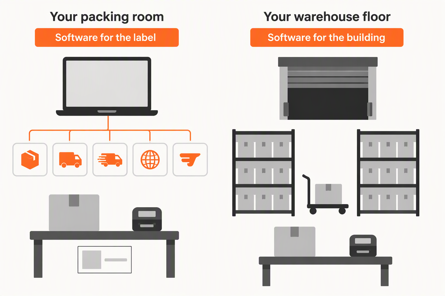 Two-column diagram comparing shipping software for the packing room with warehouse software for the warehouse floor