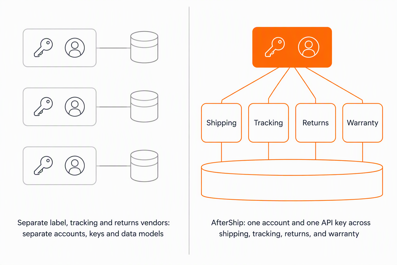 Diagram comparing three separate label, tracking and returns vendors, each with its own account, key and data store, against one AfterShip account and API key across shipping, tracking, returns, and warranty on one data layer.