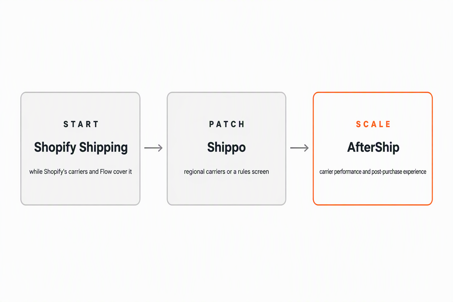 Three-stage diagram: Shopify Shipping while Flow covers it, Shippo for regional carriers or a rules screen, AfterShip for carrier performance and post-purchase experience