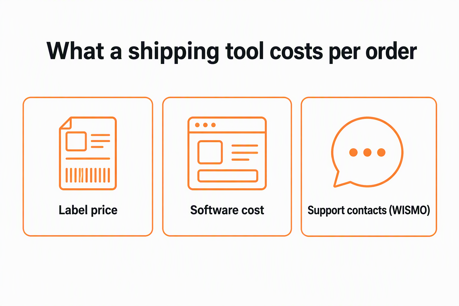 Diagram titled What a shipping tool costs per order, showing three equal blocks: label price, software cost and support contacts (WISMO)
