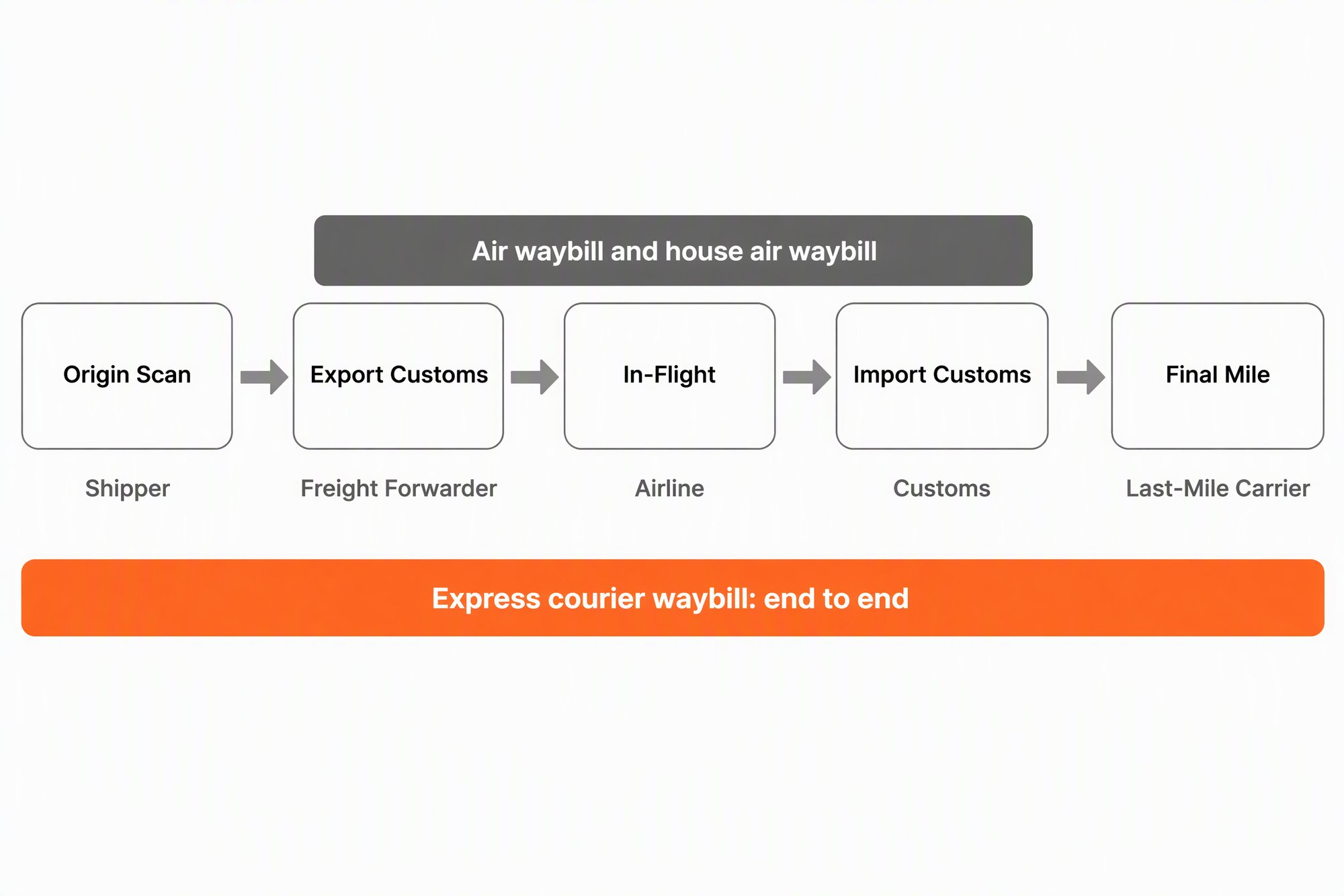 Flow of an international shipment through origin scan, export customs, flight, import customs and final mile, showing which waybill applies on each leg