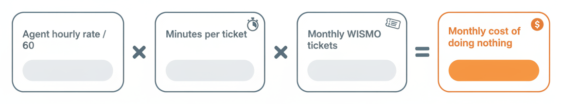 Formula infographic: agent hourly rate divided by 60, multiplied by average minutes per ticket, multiplied by monthly WISMO tickets, equals your monthly cost of doing nothing