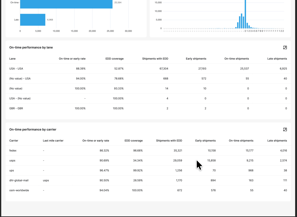 AfterShip Tracking carrier performance analytics showing on-time performance by lane and by carrier